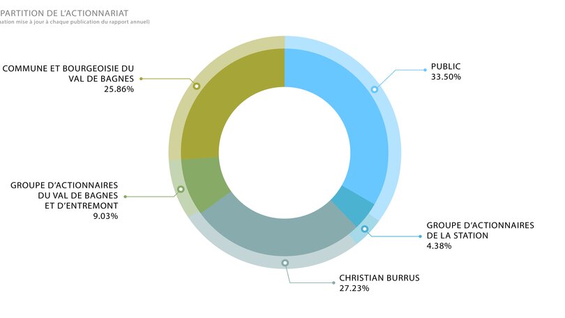 Répartition de l'actionnariat
