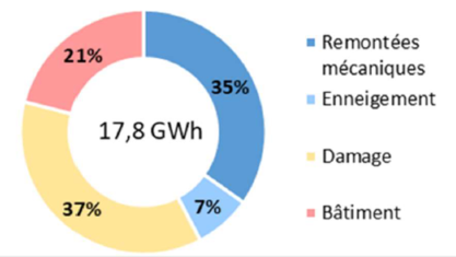 Consommation d'énergie annuelle 2018-2019 | © CREM - 2021
