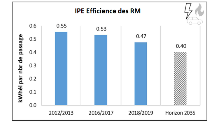 IPE efficiences des remontées mécaniques | © CREM - 2021