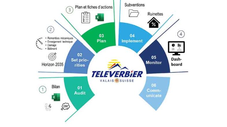 Téléverbier SA Smart tool | © Smart Altitude